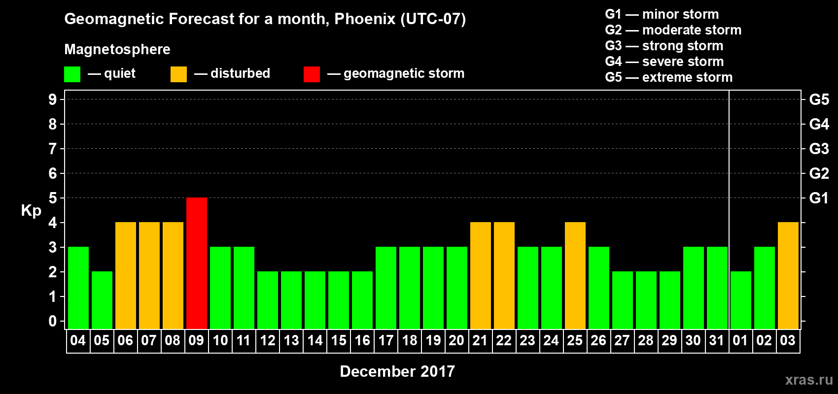 Forecast of the daily maximal value of geomagnetic index Kp for <b>1 month</b> (31 days) <b>from Dec 04, 2016 to Jan 03, 2017</b>