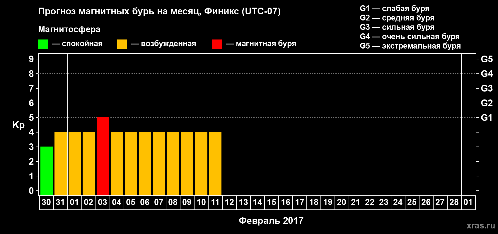 Прогноз максимального суточного геомагнитного индекса Kp на <b>1 месяц</b> (31 день) <b>с 30 января по 01 марта 2017 г</b>
