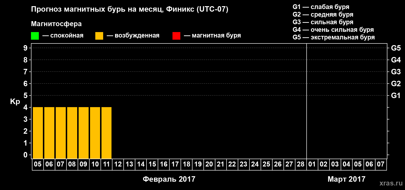 Прогноз максимального суточного геомагнитного индекса Kp на <b>1 месяц</b> (31 день) <b>с 05 февраля по 07 марта 2017 г</b>