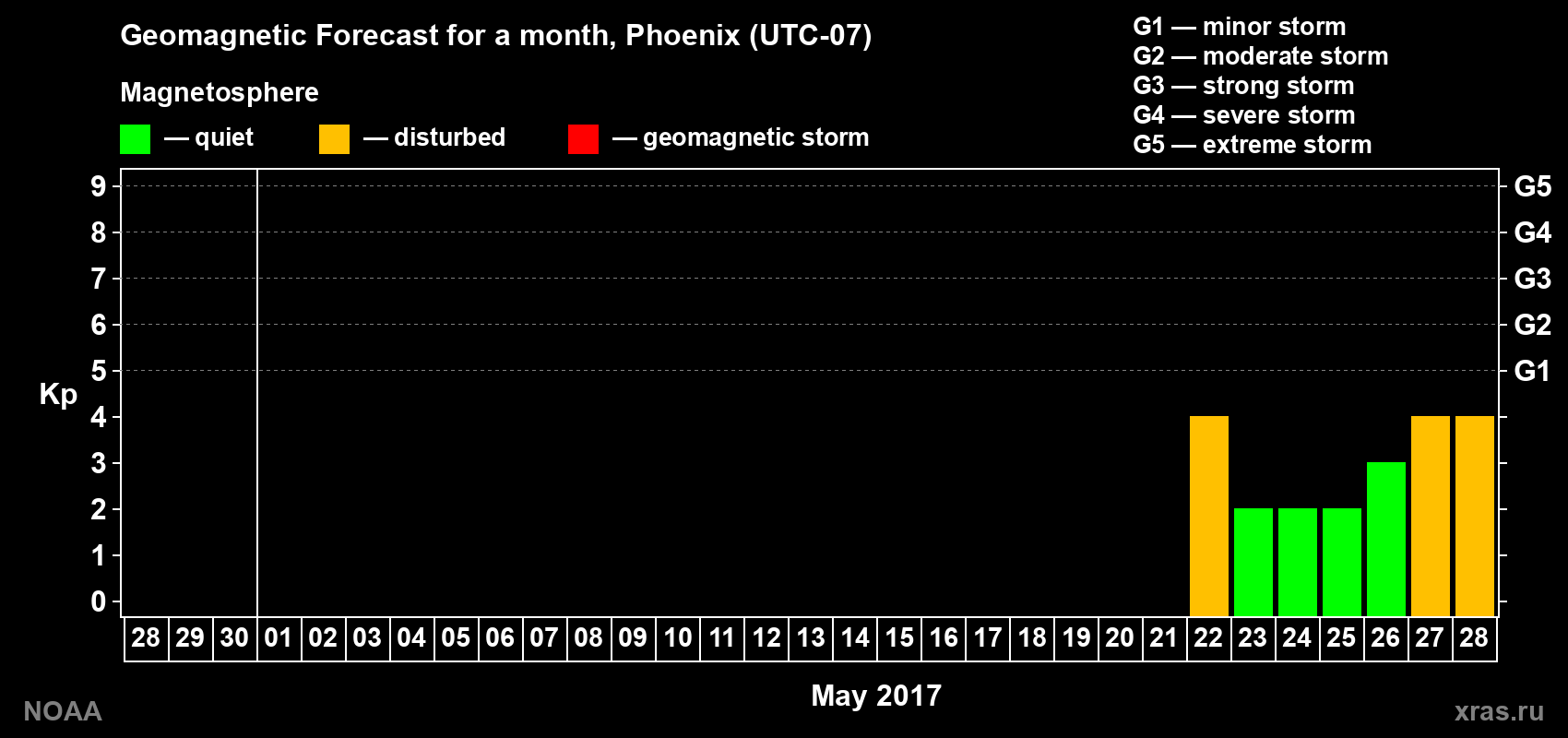Geomagnetic index Kp forecast for the next month