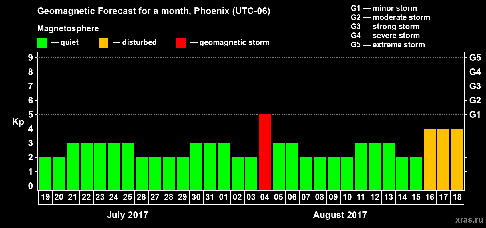 Forecast of the daily maximal value of geomagnetic index Kp for <b>1 month</b> (31 days) <b>from Jul 19, 2017 to Aug 18, 2017</b>