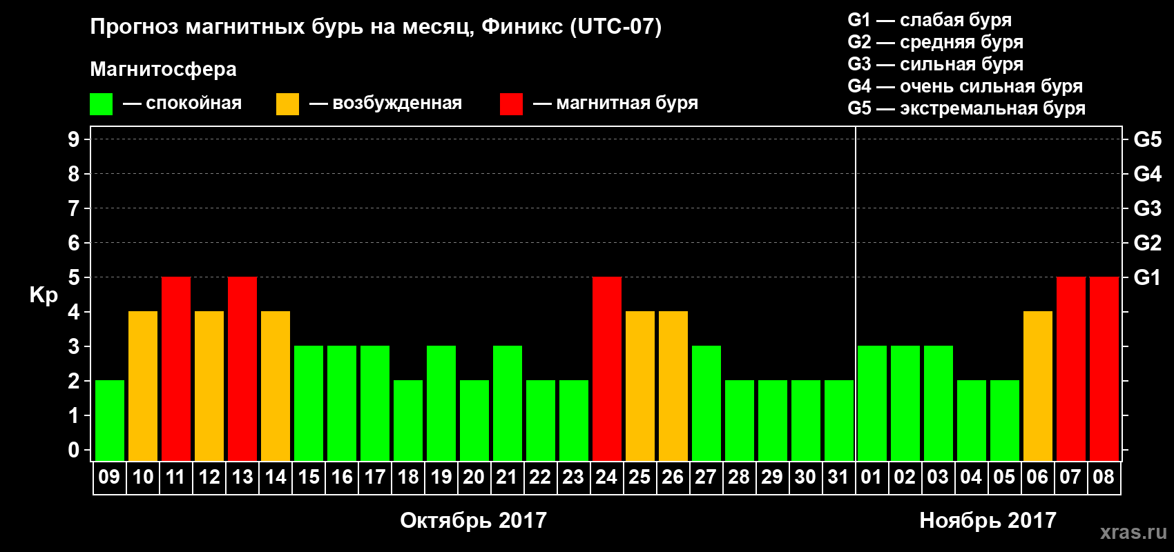 Прогноз максимального суточного геомагнитного индекса Kp на <b>1 месяц</b> (31 день) <b>с 09 октября по 08 ноября 2017 г</b>