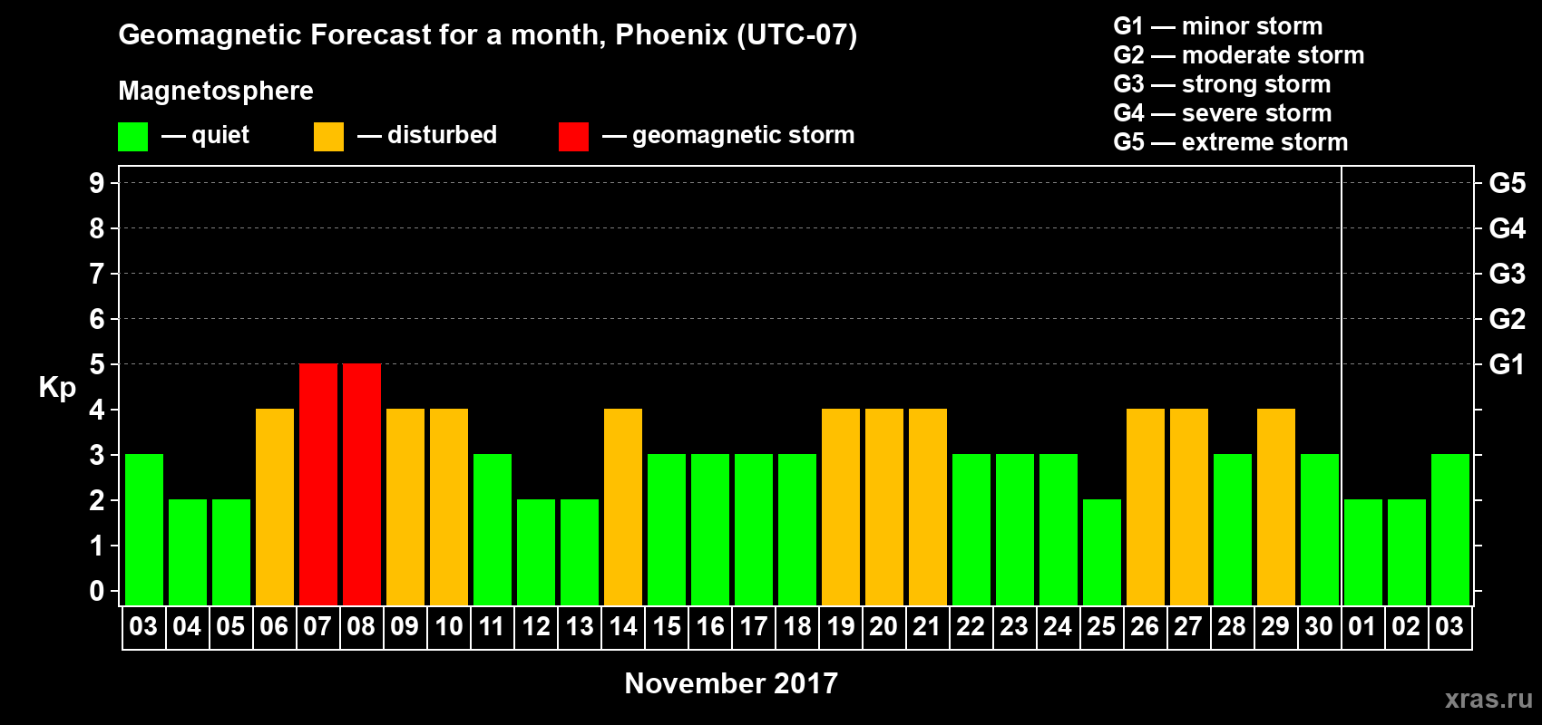 Forecast of the daily maximal value of geomagnetic index Kp for <b>1 month</b> (31 days) <b>from Nov 03, 2017 to Dec 03, 2017</b>