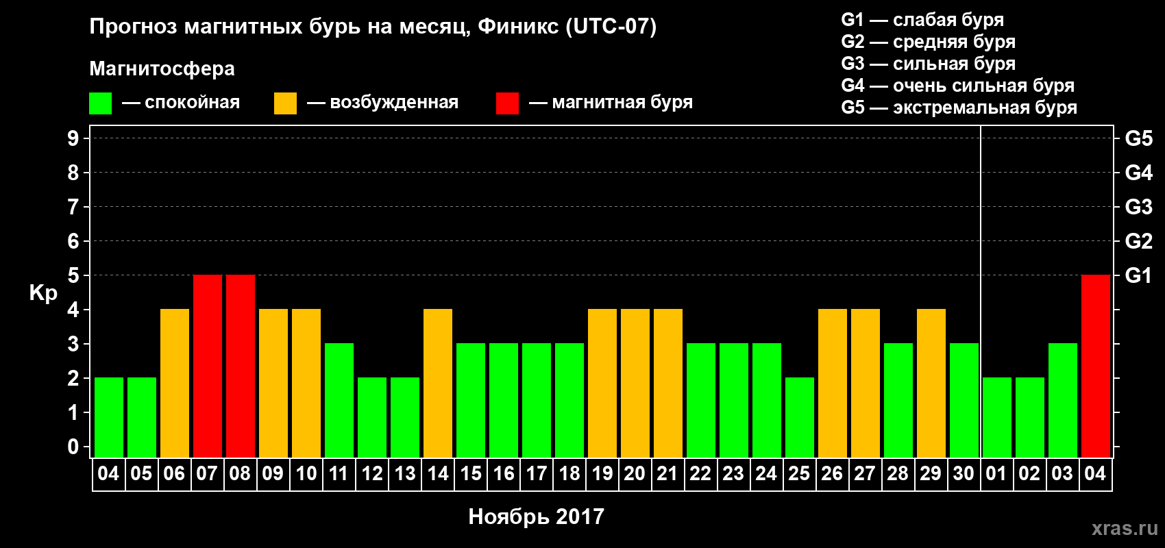 Прогноз максимального суточного геомагнитного индекса Kp на <b>1 месяц</b> (31 день) <b>с 04 ноября по 04 декабря 2017 г</b>
