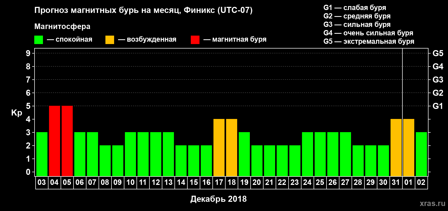 Прогноз максимального суточного геомагнитного индекса Kp на <b>1 месяц</b> (31 день) <b>с 03 декабря 2017 г по 02 января 2018 г</b>