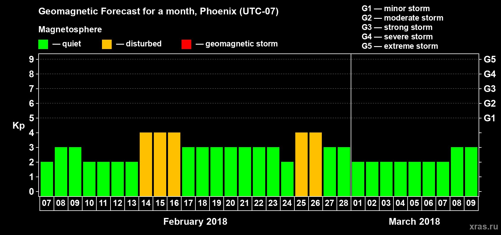 Forecast of the daily maximal value of geomagnetic index Kp for <b>1 month</b> (31 days) <b>from Feb 07, 2018 to Mar 09, 2018</b>