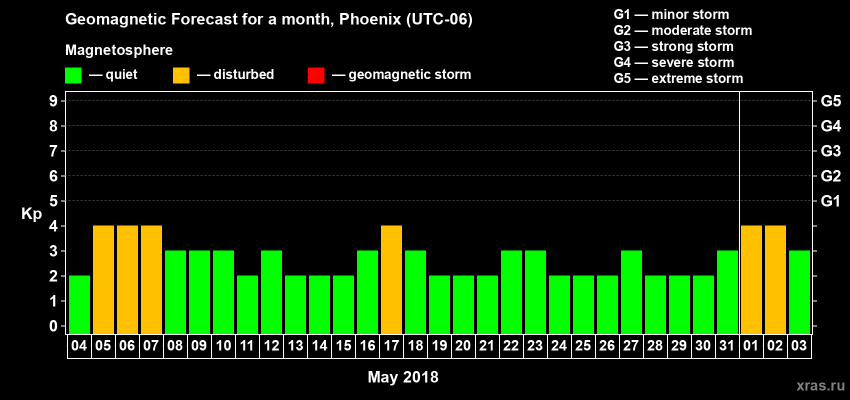 Forecast of the daily maximal value of geomagnetic index Kp for <b>1 month</b> (31 days) <b>from May 04, 2018 to Jun 03, 2018</b>