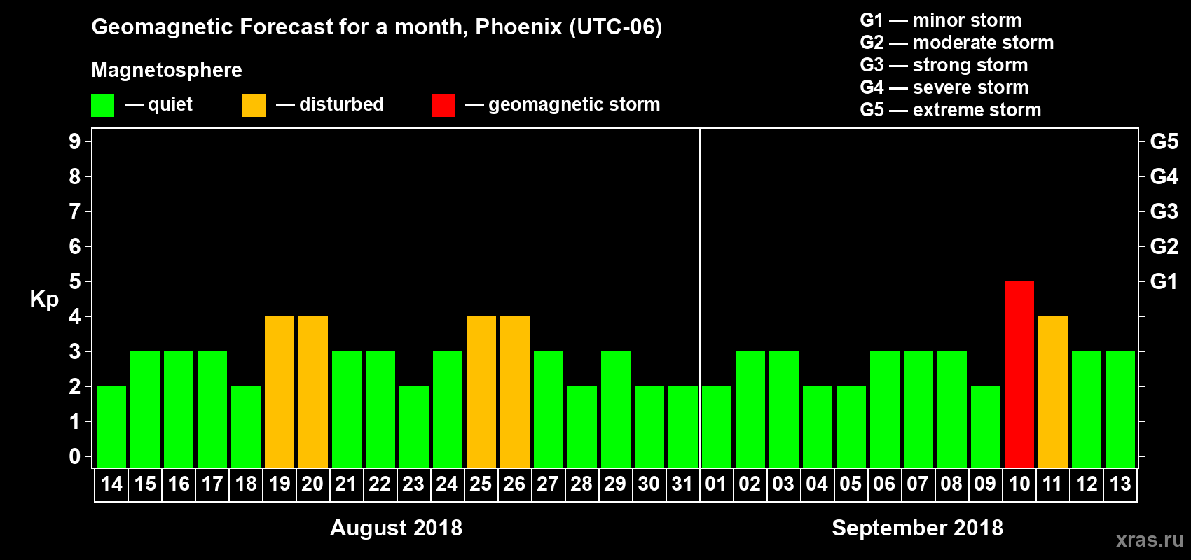 Forecast of the daily maximal value of geomagnetic index Kp for <b>1 month</b> (31 days) <b>from Aug 14, 2018 to Sep 13, 2018</b>