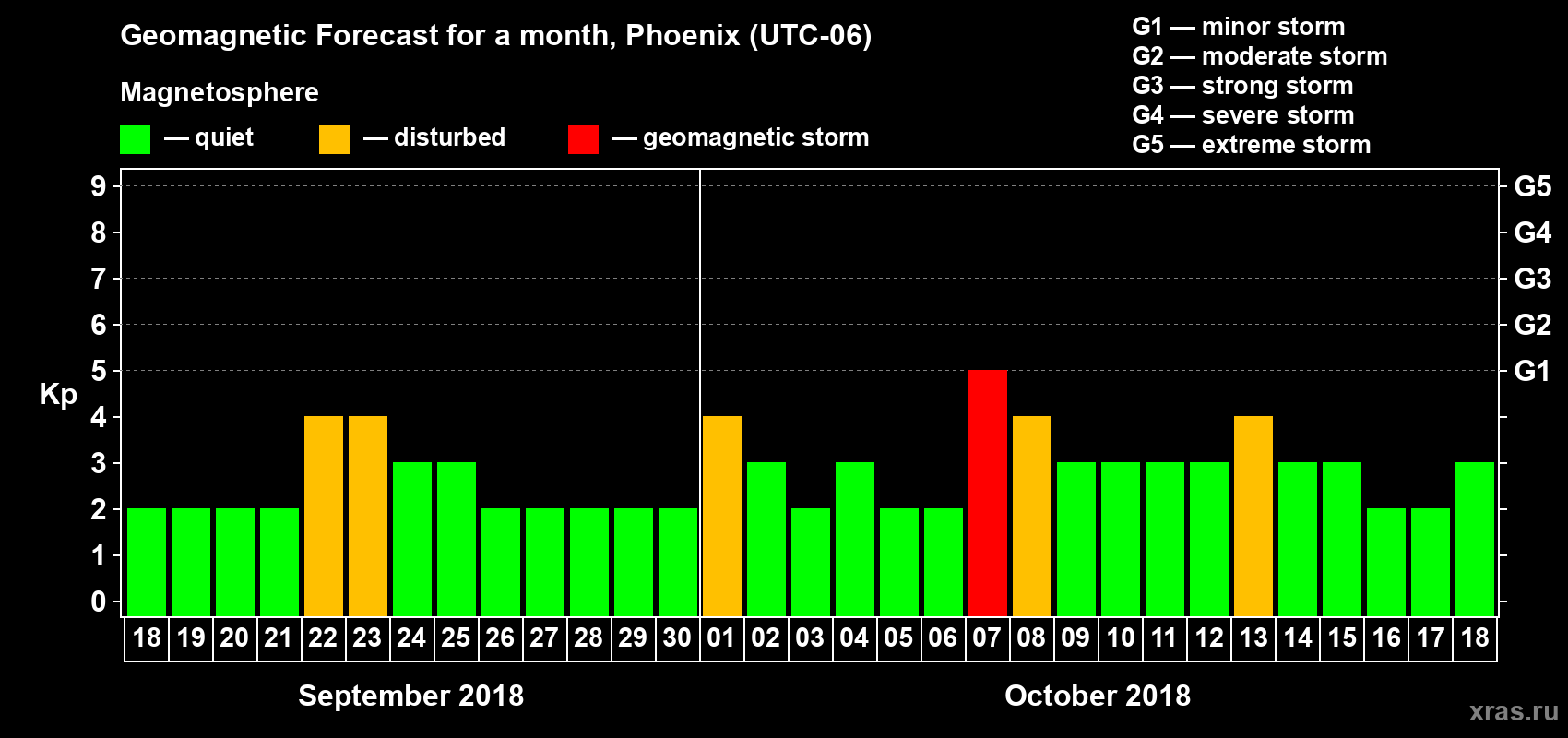 Forecast of the daily maximal value of geomagnetic index Kp for <b>1 month</b> (31 days) <b>from Sep 18, 2018 to Oct 18, 2018</b>
