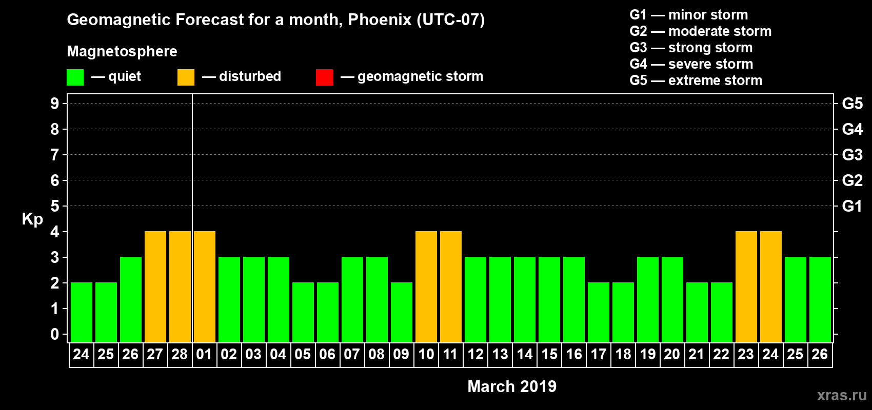 Forecast of the daily maximal value of geomagnetic index Kp for <b>1 month</b> (31 days) <b>from Feb 24, 2019 to Mar 26, 2019</b>