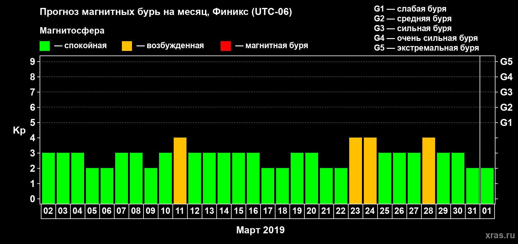 Прогноз максимального суточного геомагнитного индекса Kp на <b>1 месяц</b> (31 день) <b>с 02 марта по 01 апреля 2019 г</b>