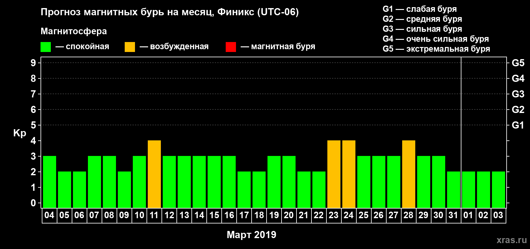 Прогноз максимального суточного геомагнитного индекса Kp на <b>1 месяц</b> (31 день) <b>с 04 марта по 03 апреля 2019 г</b>