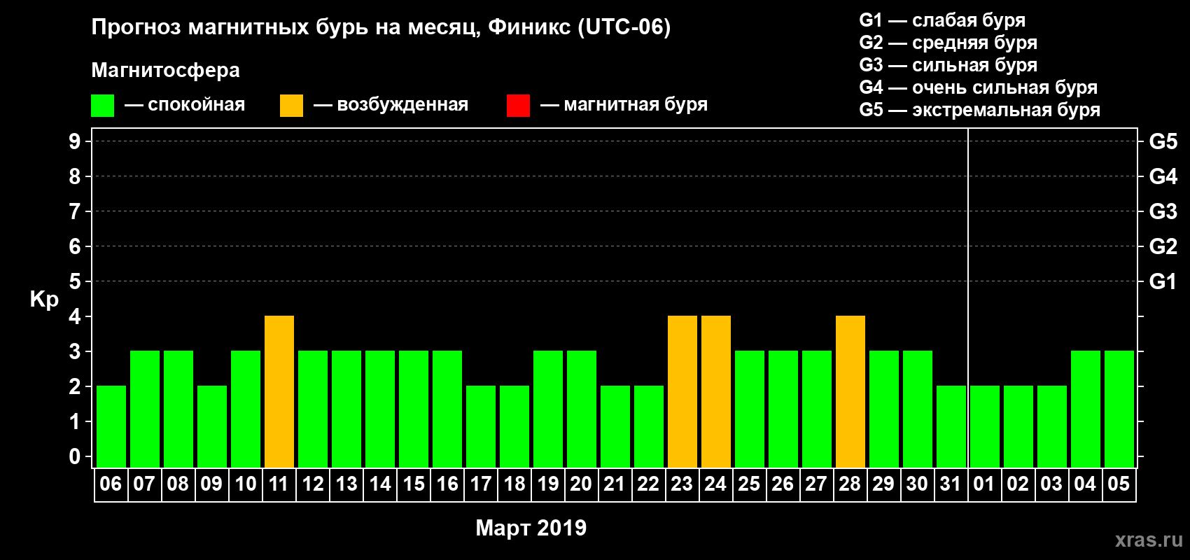 Прогноз максимального суточного геомагнитного индекса Kp на <b>1 месяц</b> (31 день) <b>с 06 марта по 05 апреля 2019 г</b>