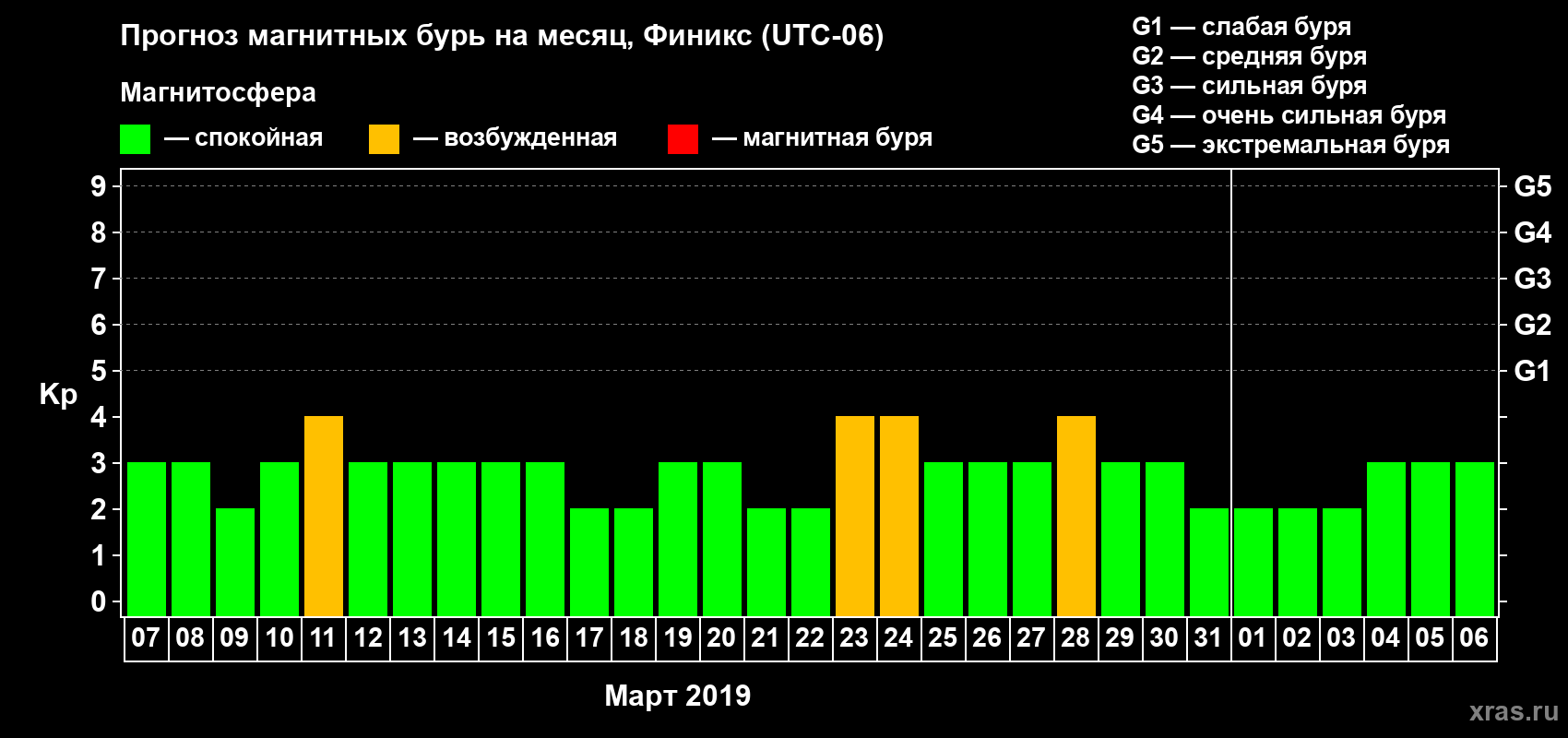 Прогноз максимального суточного геомагнитного индекса Kp на <b>1 месяц</b> (31 день) <b>с 07 марта по 06 апреля 2019 г</b>
