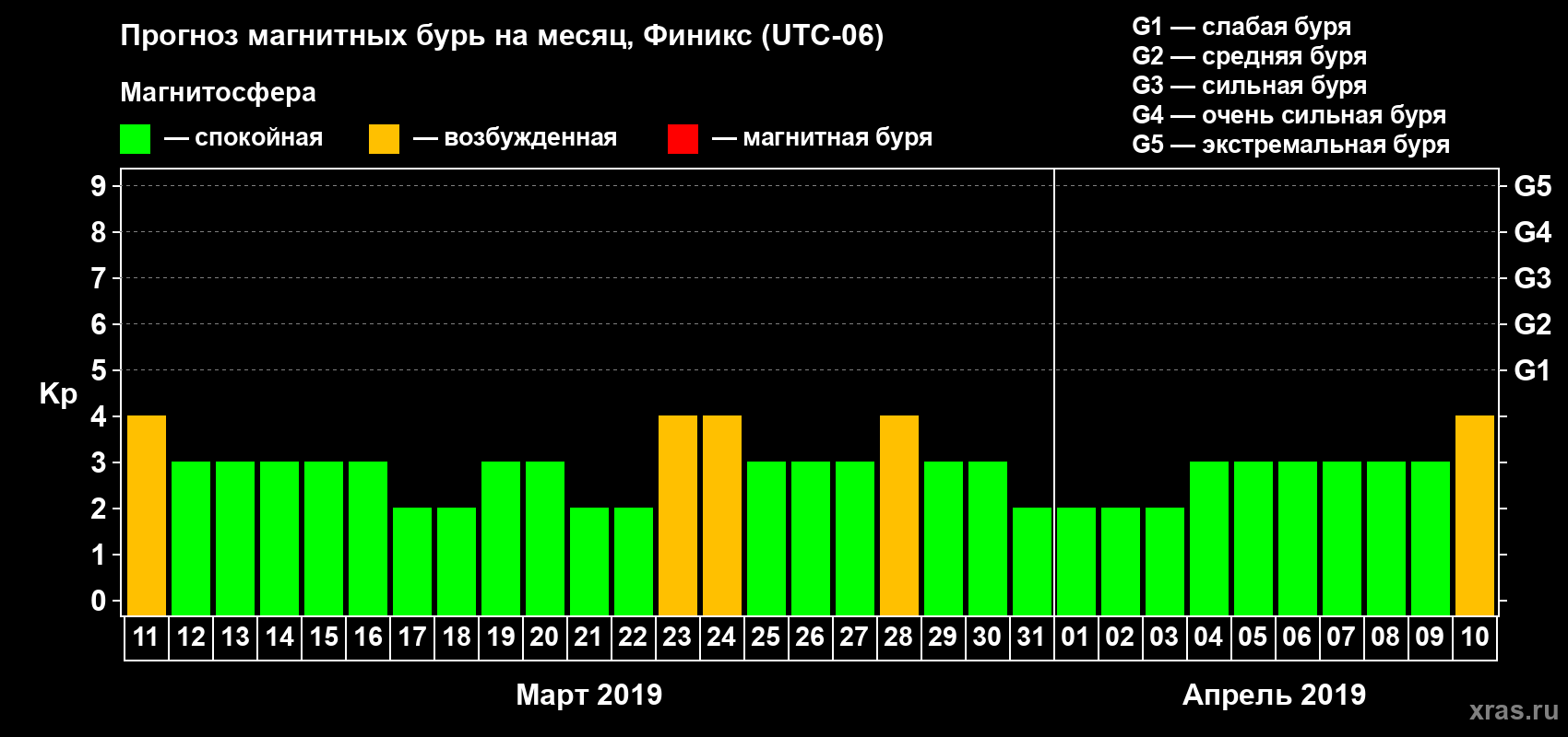 Прогноз максимального суточного геомагнитного индекса Kp на <b>1 месяц</b> (31 день) <b>с 11 марта по 10 апреля 2019 г</b>