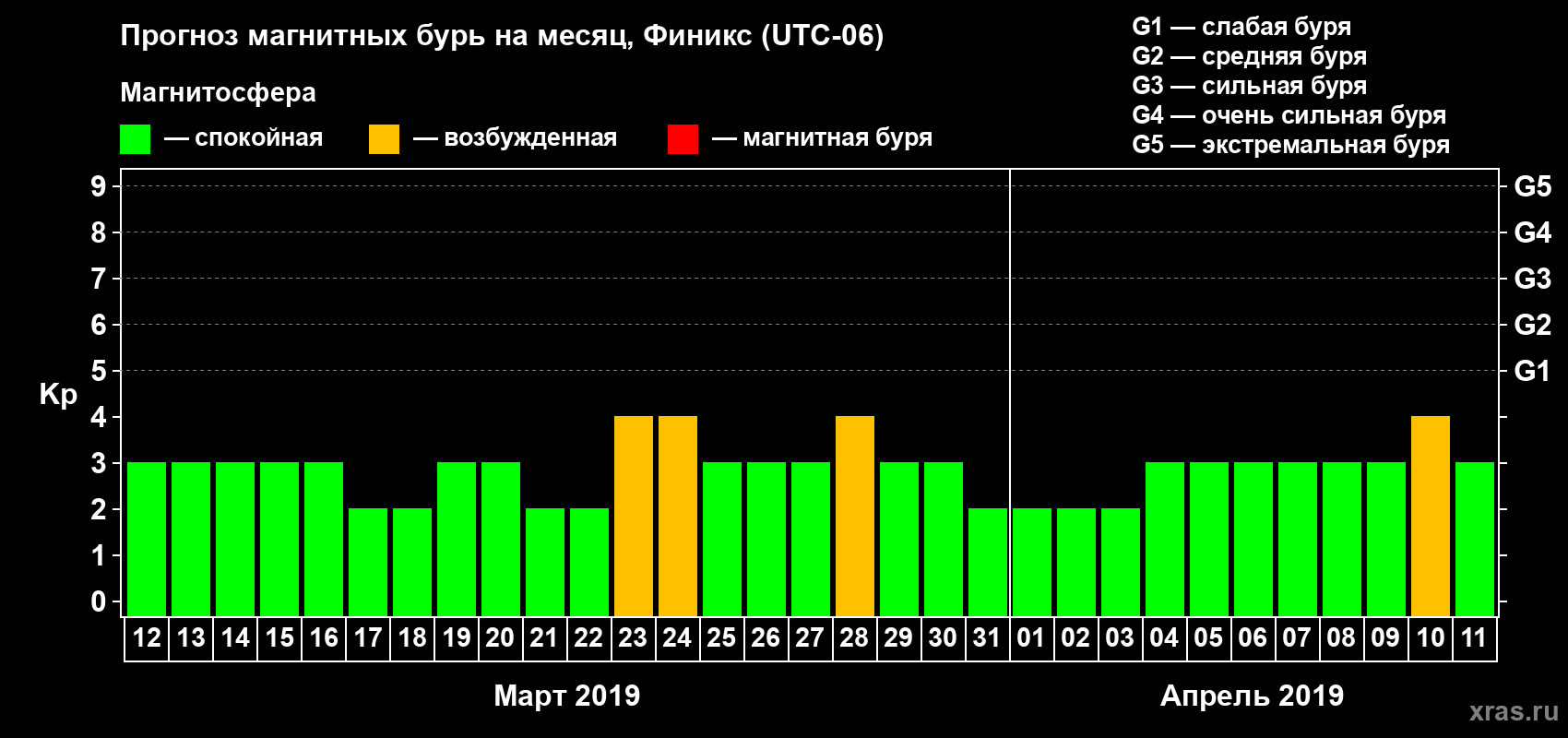 Прогноз максимального суточного геомагнитного индекса Kp на <b>1 месяц</b> (31 день) <b>с 12 марта по 11 апреля 2019 г</b>