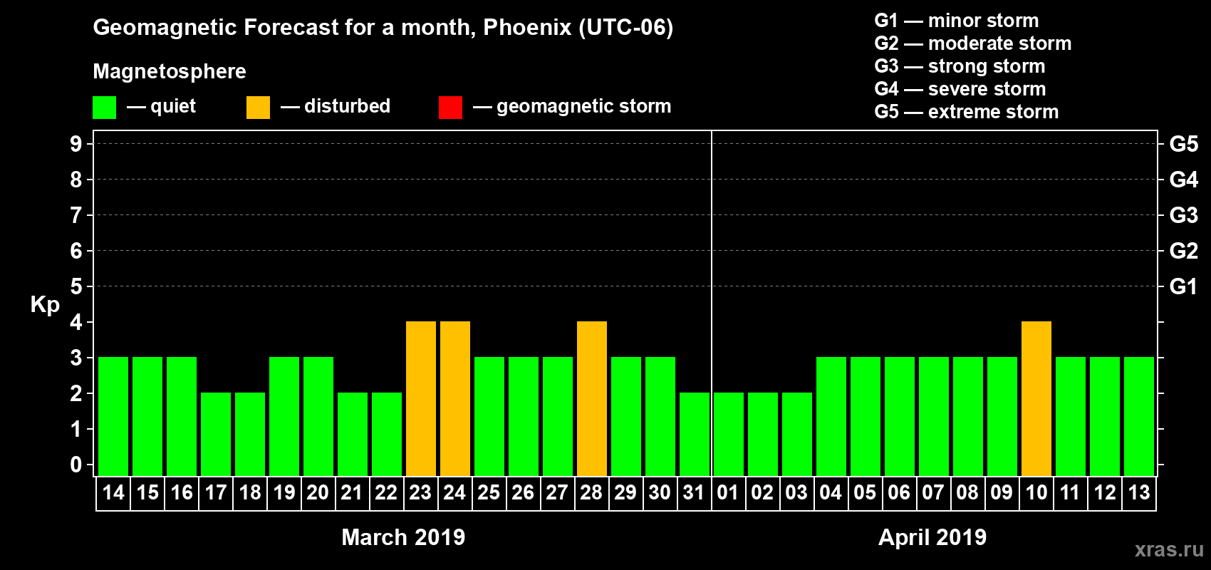 Forecast of the daily maximal value of geomagnetic index Kp for <b>1 month</b> (31 days) <b>from Mar 14, 2019 to Apr 13, 2019</b>