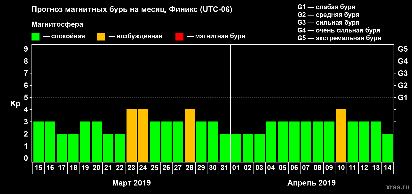 Прогноз максимального суточного геомагнитного индекса Kp на <b>1 месяц</b> (31 день) <b>с 15 марта по 14 апреля 2019 г</b>