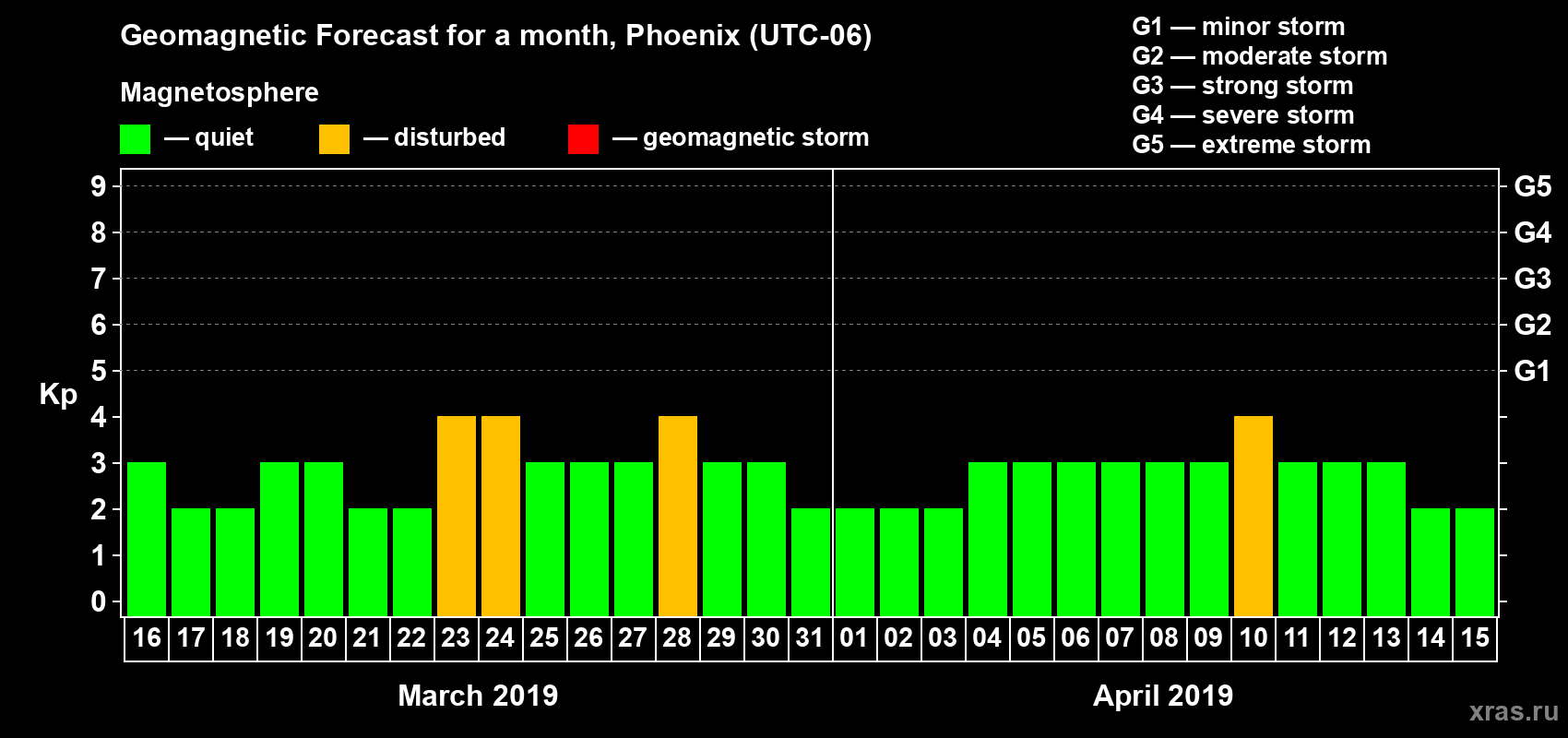 Forecast of the daily maximal value of geomagnetic index Kp for <b>1 month</b> (31 days) <b>from Mar 16, 2019 to Apr 15, 2019</b>