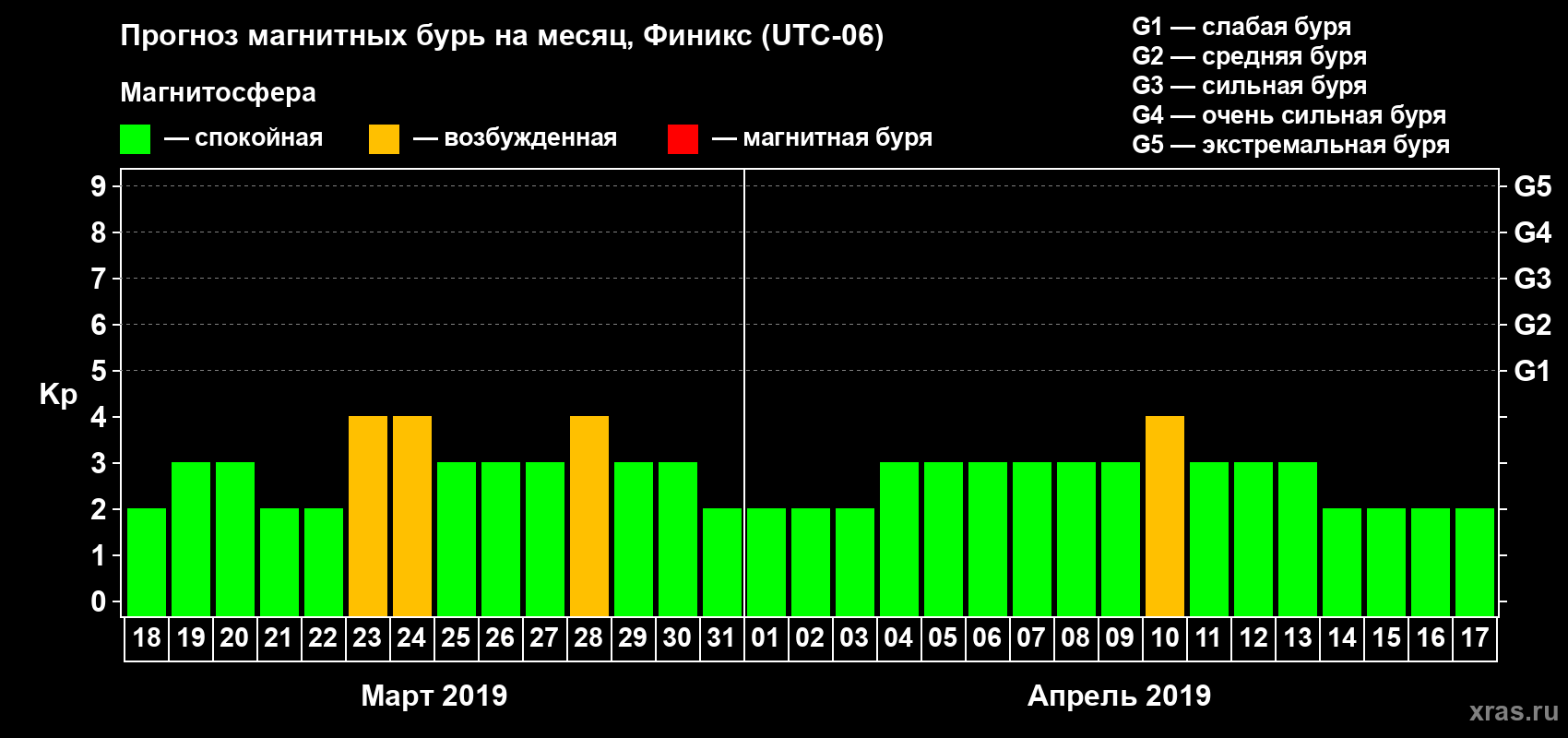 Прогноз максимального суточного геомагнитного индекса Kp на <b>1 месяц</b> (31 день) <b>с 18 марта по 17 апреля 2019 г</b>