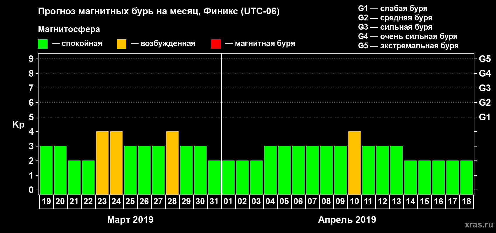 Прогноз максимального суточного геомагнитного индекса Kp на <b>1 месяц</b> (31 день) <b>с 19 марта по 18 апреля 2019 г</b>