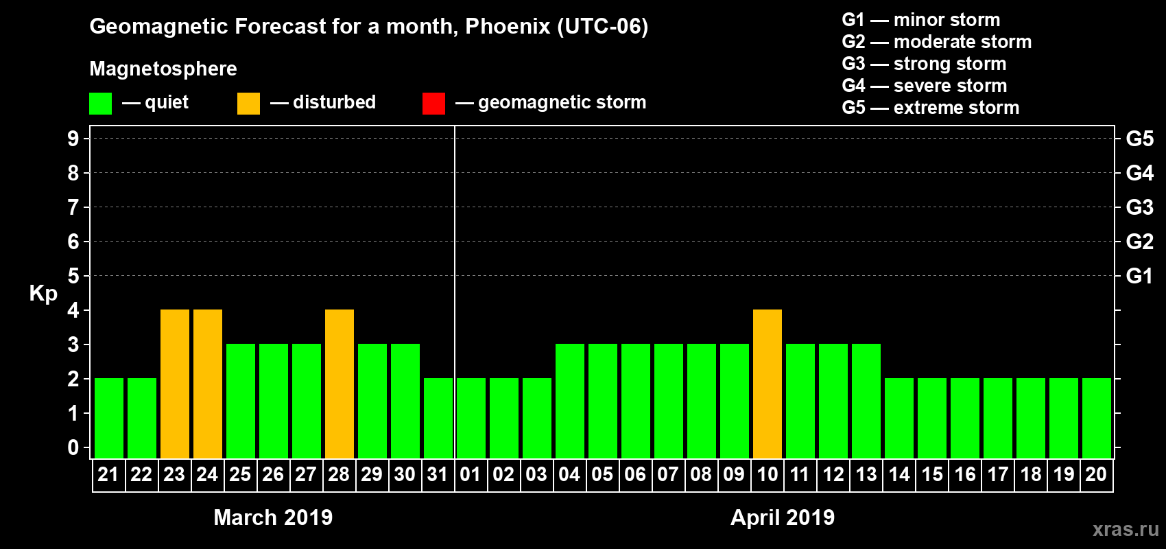 Forecast of the daily maximal value of geomagnetic index Kp for <b>1 month</b> (31 days) <b>from Mar 21, 2019 to Apr 20, 2019</b>