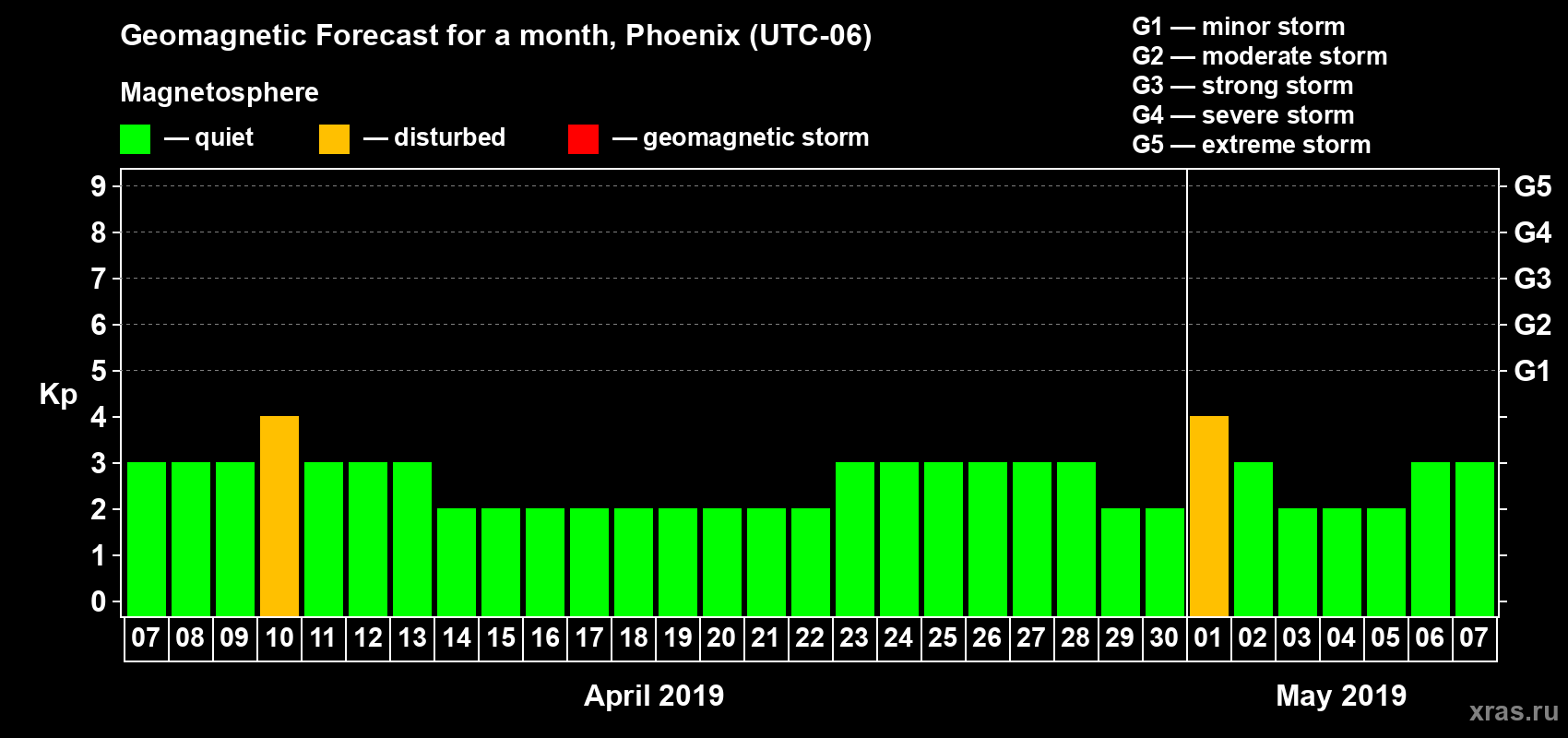 Forecast of the daily maximal value of geomagnetic index Kp for <b>1 month</b> (31 days) <b>from Apr 07, 2019 to May 07, 2019</b>