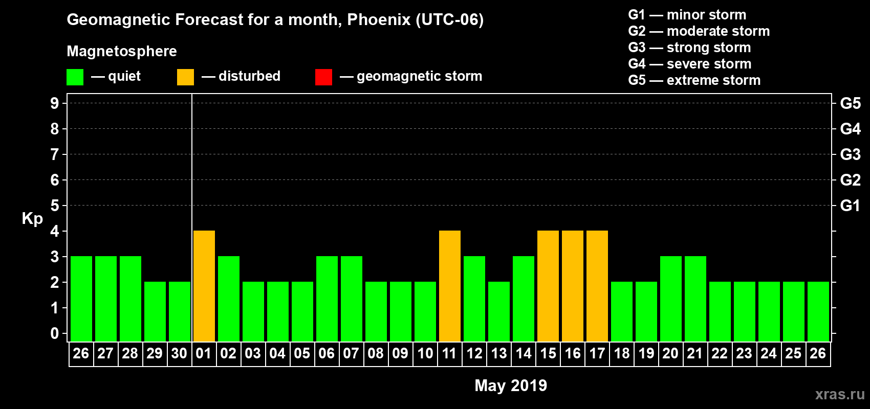 Forecast of the daily maximal value of geomagnetic index Kp for <b>1 month</b> (31 days) <b>from Apr 26, 2019 to May 26, 2019</b>