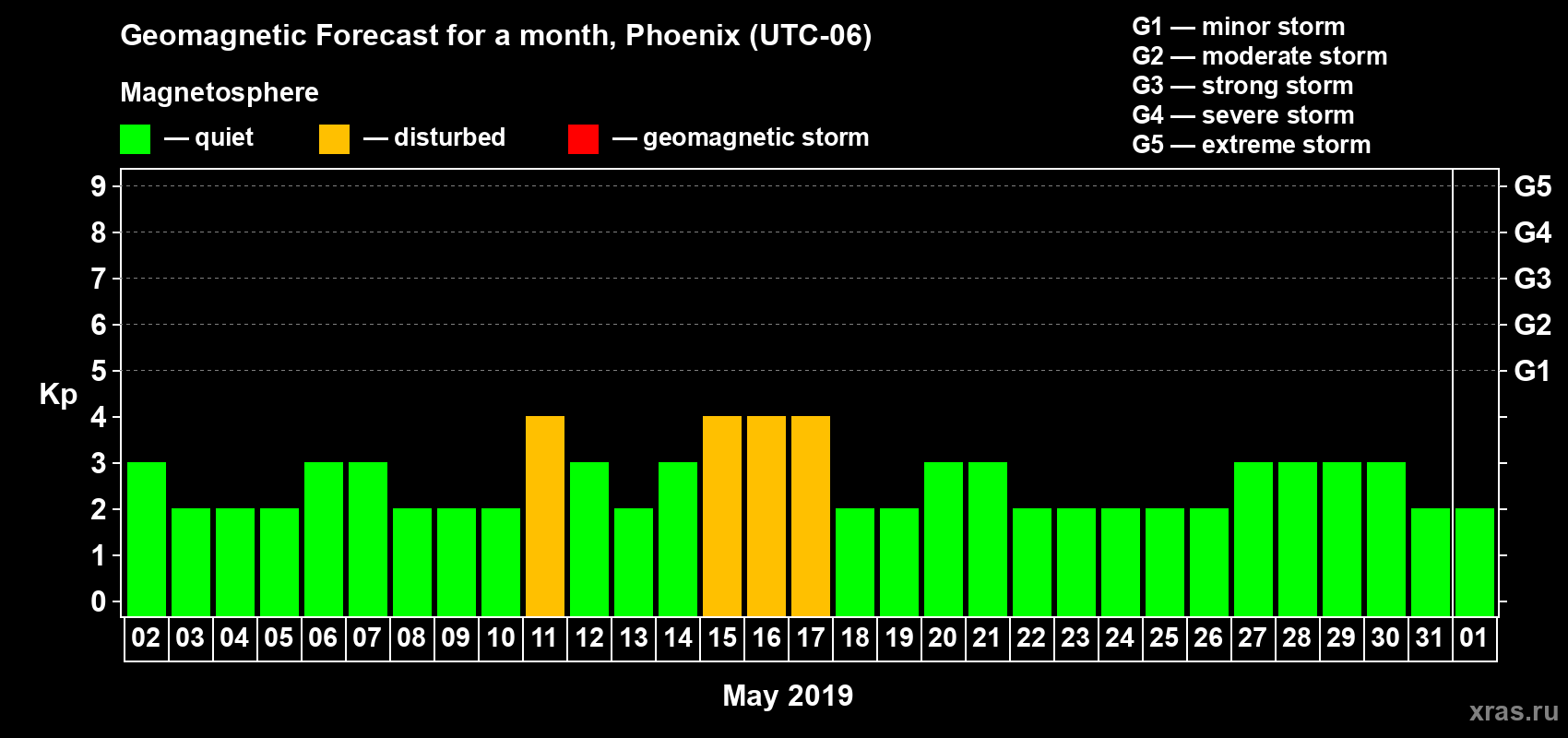 Forecast of the daily maximal value of geomagnetic index Kp for <b>1 month</b> (31 days) <b>from May 02, 2019 to Jun 01, 2019</b>