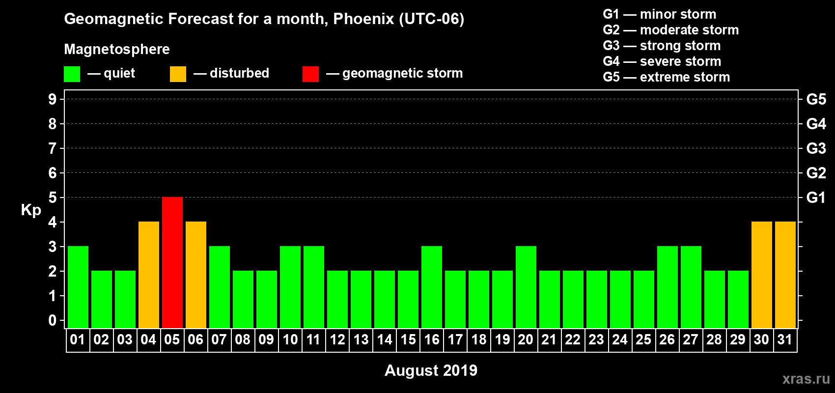 Forecast of the daily maximal value of geomagnetic index Kp for <b>1 month</b> (31 days) <b>from Aug 01, 2019 to Aug 31, 2019</b>