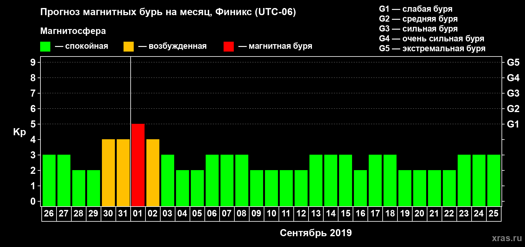 Прогноз максимального суточного геомагнитного индекса Kp на <b>1 месяц</b> (31 день) <b>с 26 августа по 25 сентября 2019 г</b>