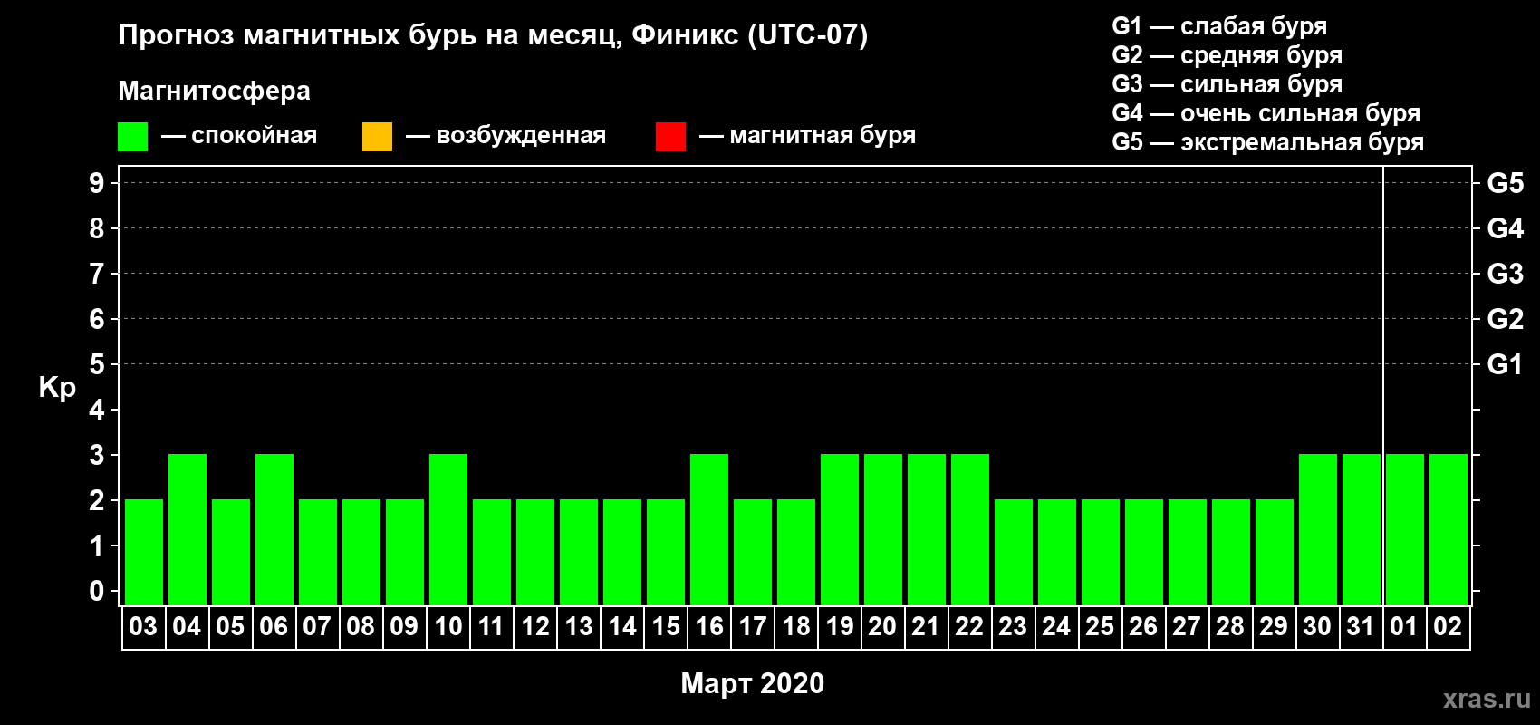 Прогноз максимального суточного геомагнитного индекса Kp на <b>1 месяц</b> (31 день) <b>с 03 марта по 02 апреля 2020 г</b>
