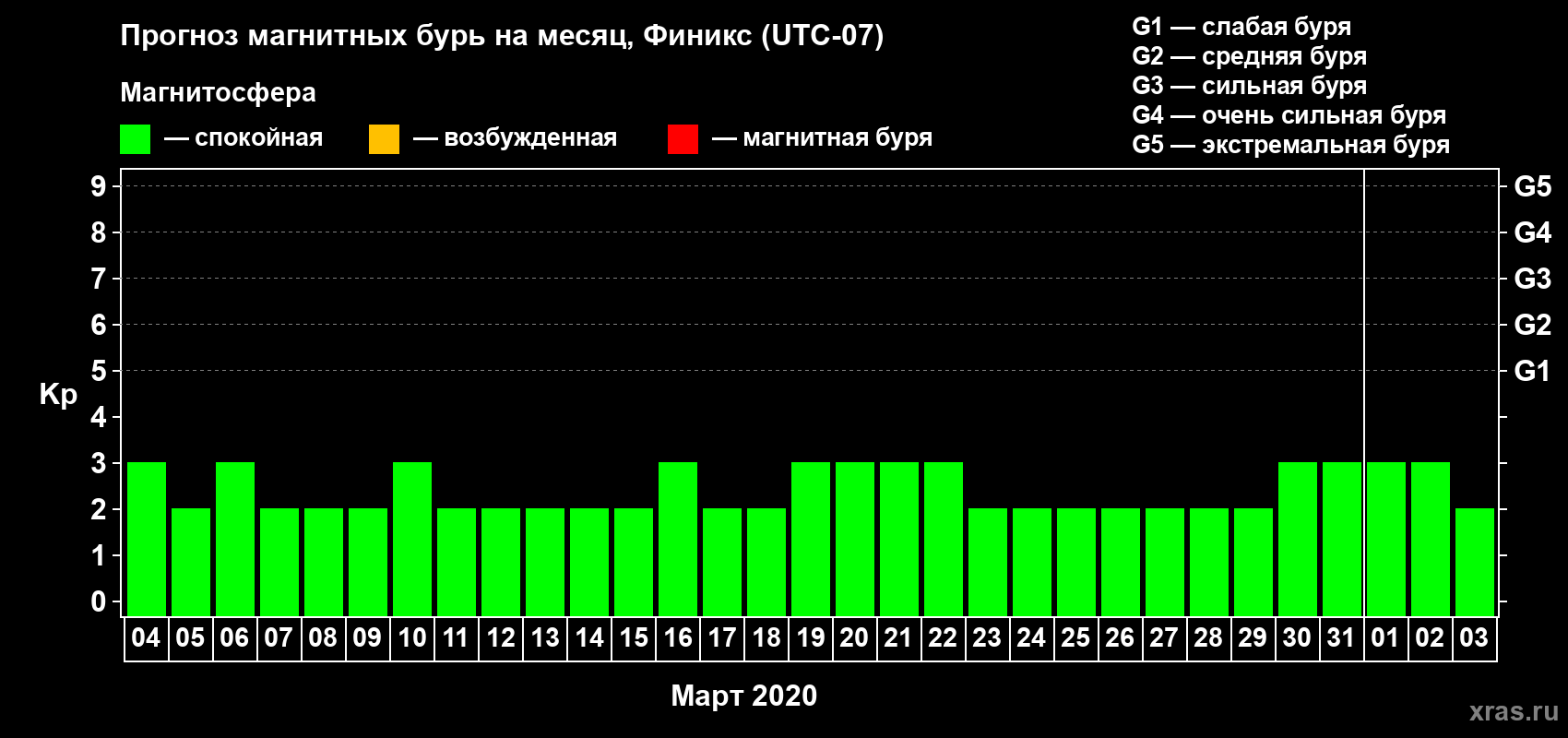 Прогноз максимального суточного геомагнитного индекса Kp на <b>1 месяц</b> (31 день) <b>с 04 марта по 03 апреля 2020 г</b>