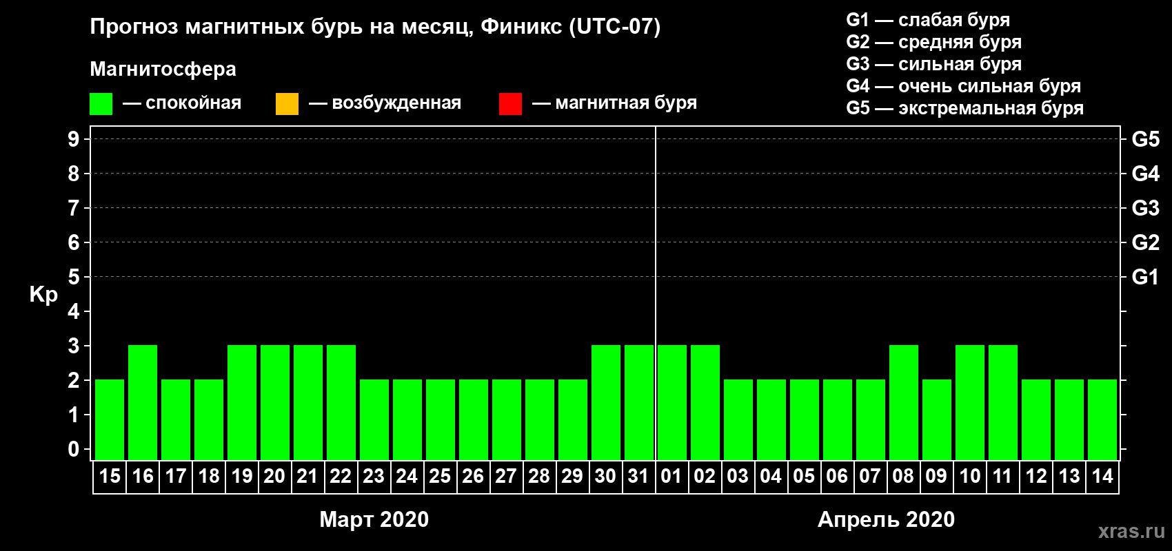 Прогноз максимального суточного геомагнитного индекса Kp на <b>1 месяц</b> (31 день) <b>с 15 марта по 14 апреля 2020 г</b>