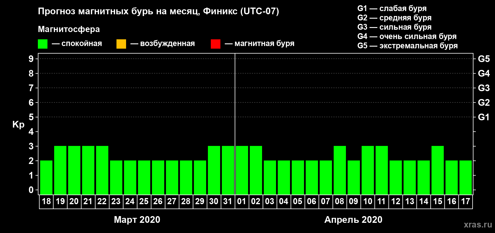 Прогноз максимального суточного геомагнитного индекса Kp на <b>1 месяц</b> (31 день) <b>с 18 марта по 17 апреля 2020 г</b>