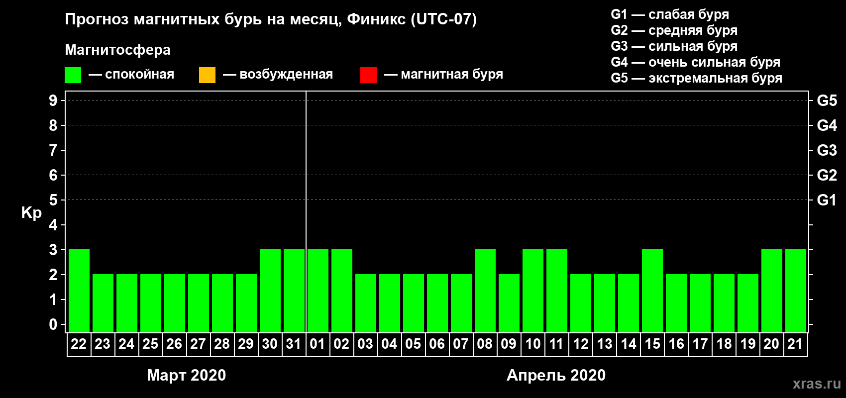 Прогноз максимального суточного геомагнитного индекса Kp на <b>1 месяц</b> (31 день) <b>с 22 марта по 21 апреля 2020 г</b>
