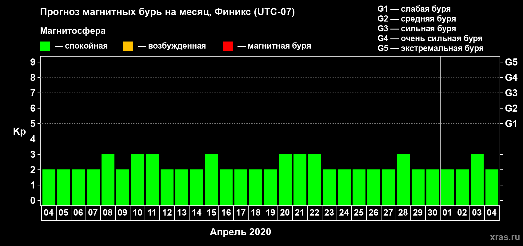 Прогноз максимального суточного геомагнитного индекса Kp на <b>1 месяц</b> (31 день) <b>с 04 апреля по 04 мая 2020 г</b>