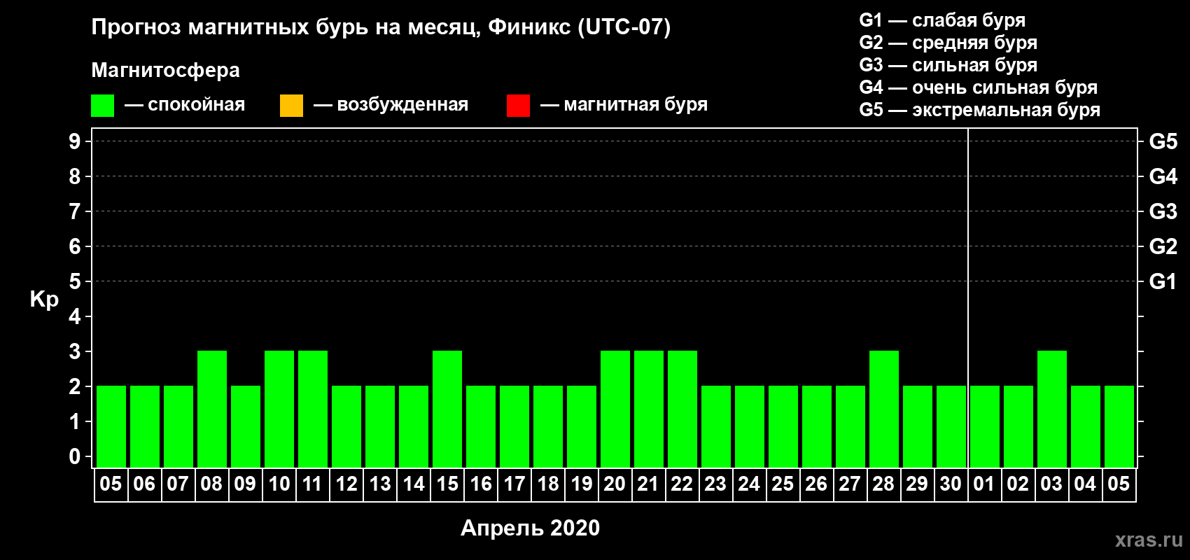 Прогноз максимального суточного геомагнитного индекса Kp на <b>1 месяц</b> (31 день) <b>с 05 апреля по 05 мая 2020 г</b>