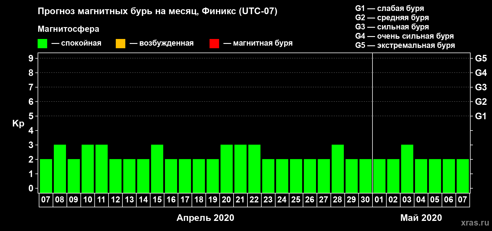 Прогноз максимального суточного геомагнитного индекса Kp на <b>1 месяц</b> (31 день) <b>с 07 апреля по 07 мая 2020 г</b>