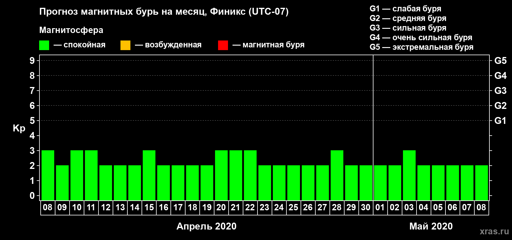 Прогноз максимального суточного геомагнитного индекса Kp на <b>1 месяц</b> (31 день) <b>с 08 апреля по 08 мая 2020 г</b>