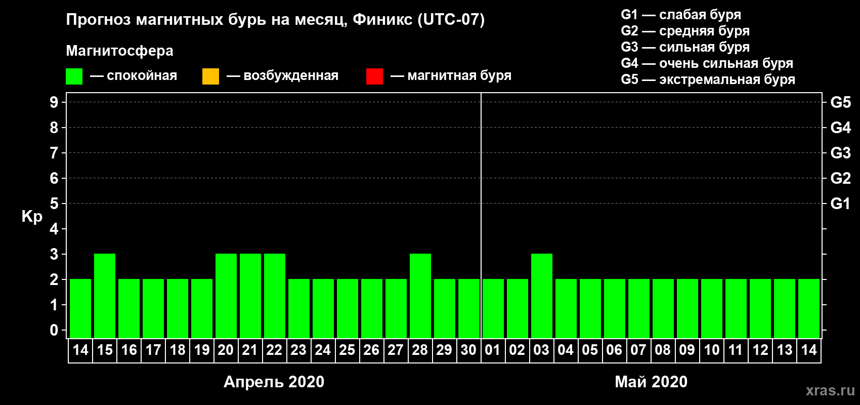 Прогноз максимального суточного геомагнитного индекса Kp на <b>1 месяц</b> (31 день) <b>с 14 апреля по 14 мая 2020 г</b>