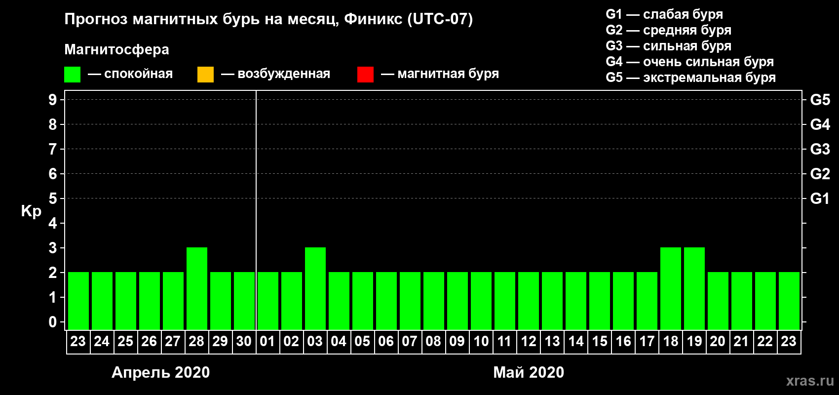 Прогноз максимального суточного геомагнитного индекса Kp на <b>1 месяц</b> (31 день) <b>с 23 апреля по 23 мая 2020 г</b>