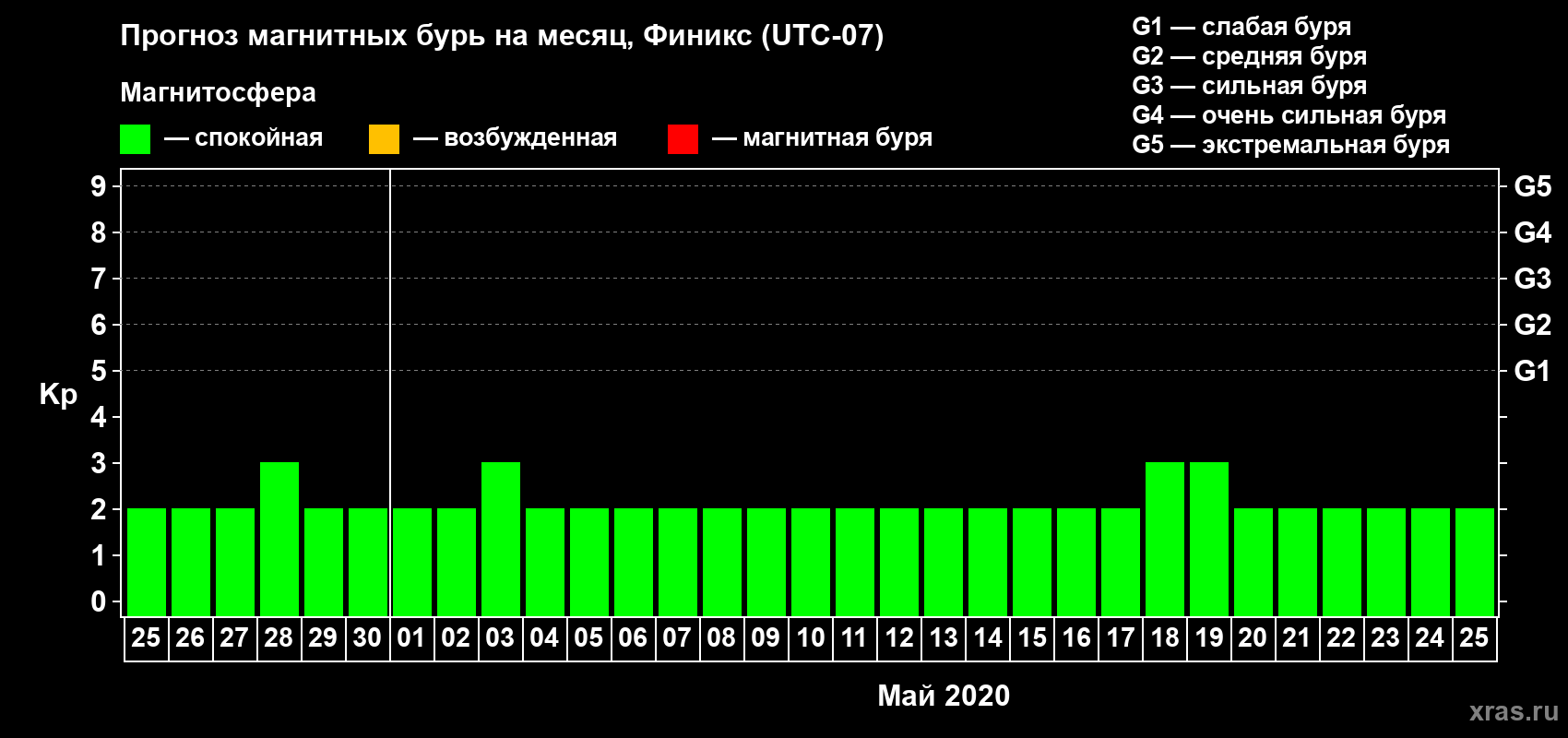 Прогноз максимального суточного геомагнитного индекса Kp на <b>1 месяц</b> (31 день) <b>с 25 апреля по 25 мая 2020 г</b>