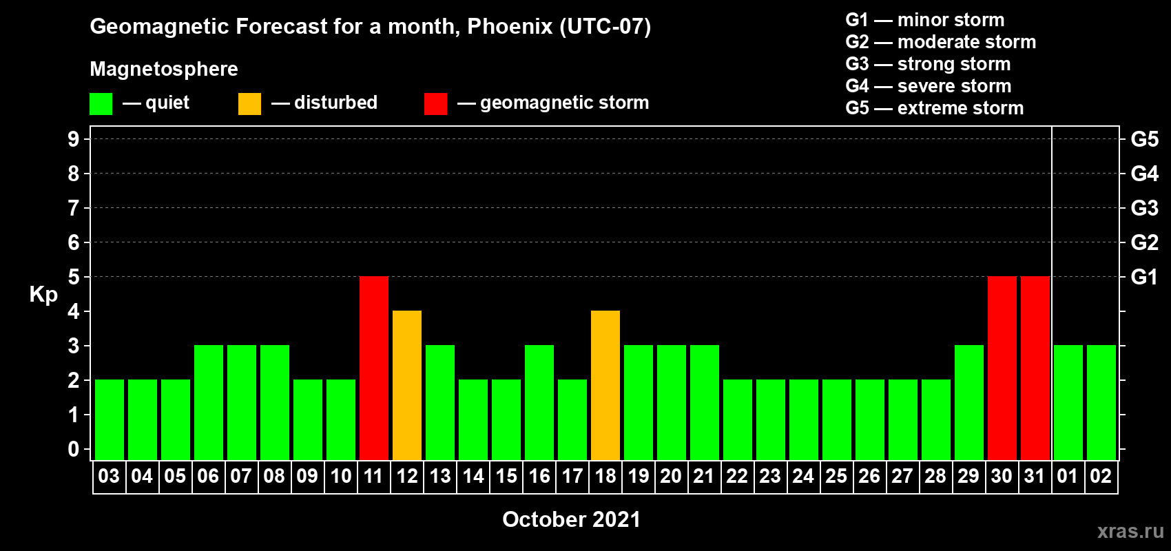 Forecast of the daily maximal value of geomagnetic index Kp for <b>1 month</b> (31 days) <b>from Oct 03, 2021 to Nov 02, 2021</b>