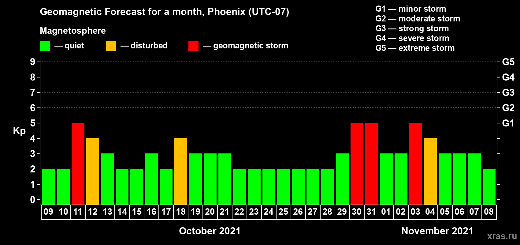 Forecast of the daily maximal value of geomagnetic index Kp for <b>1 month</b> (31 days) <b>from Oct 09, 2021 to Nov 08, 2021</b>