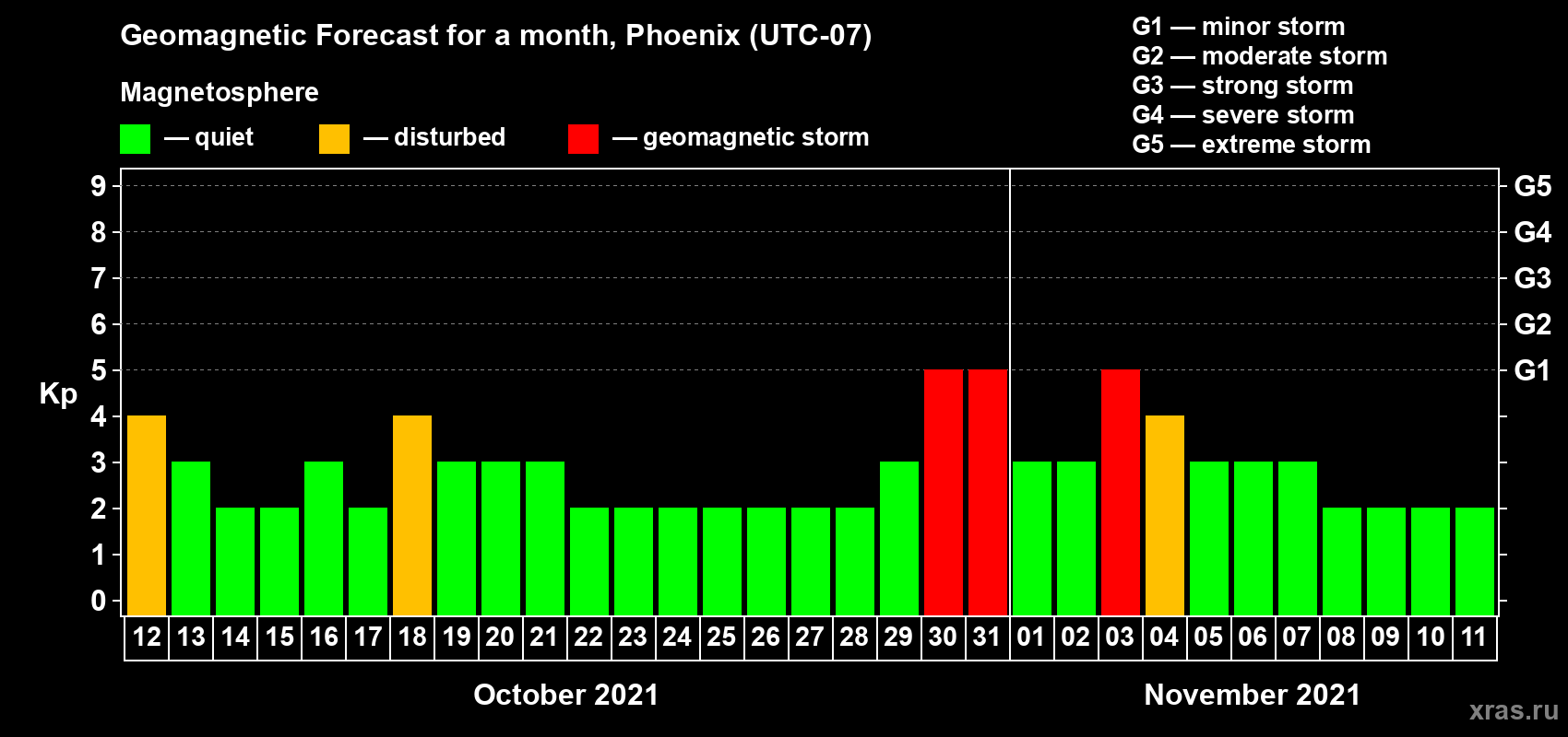 Forecast of the daily maximal value of geomagnetic index Kp for <b>1 month</b> (31 days) <b>from Oct 12, 2021 to Nov 11, 2021</b>
