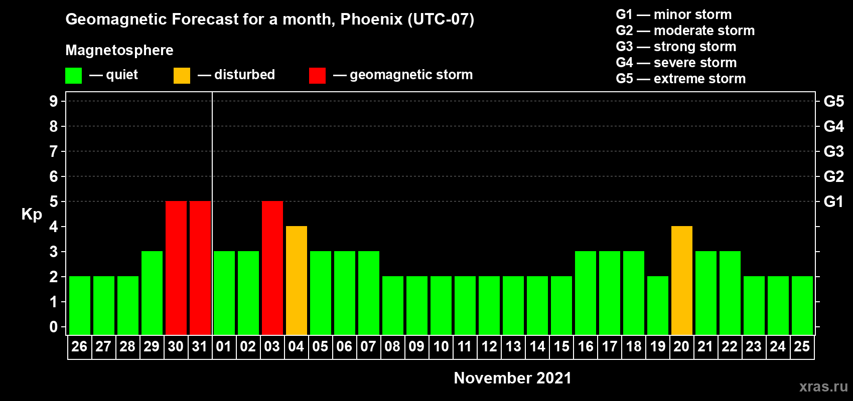 Forecast of the daily maximal value of geomagnetic index Kp for <b>1 month</b> (31 days) <b>from Oct 26, 2021 to Nov 25, 2021</b>