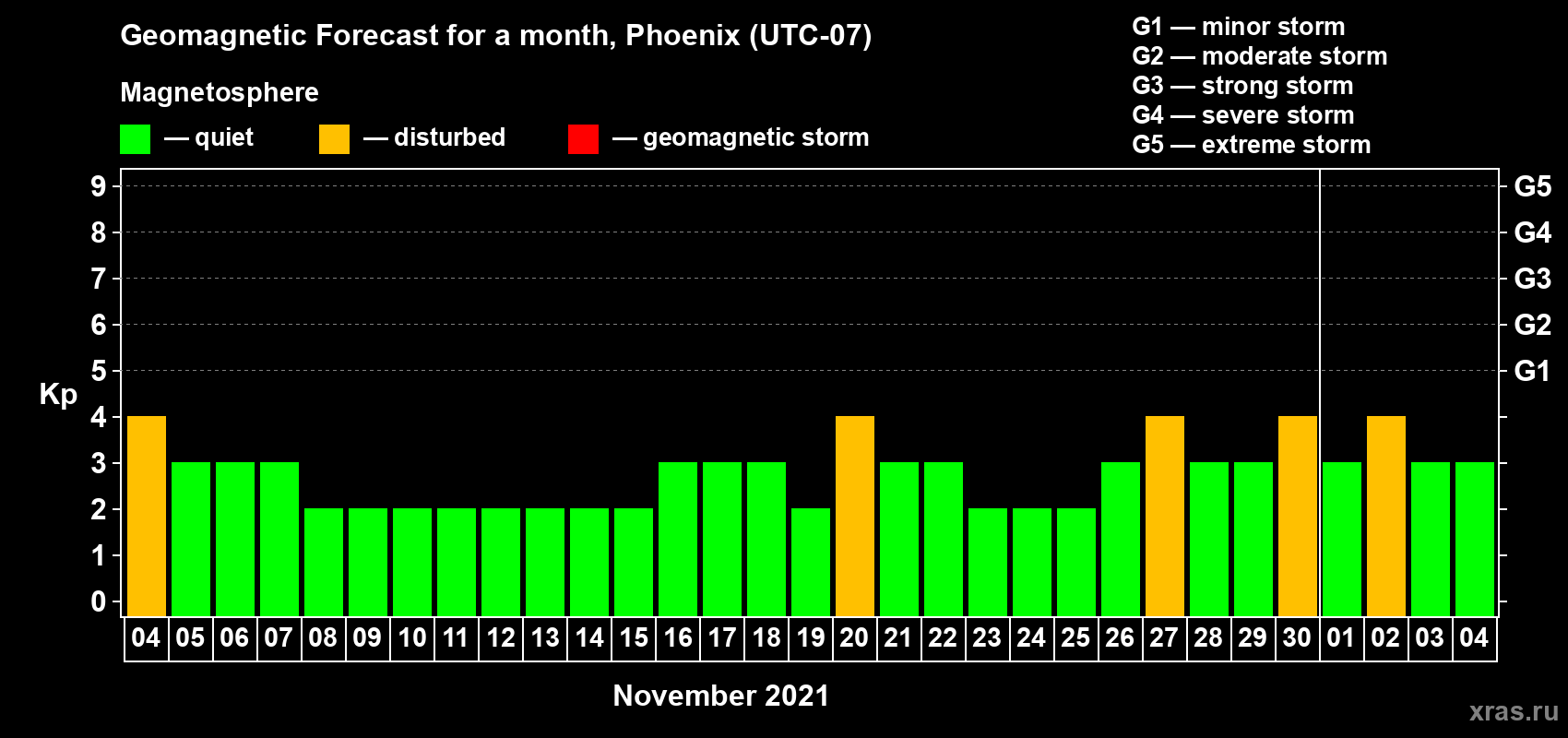 Forecast of the daily maximal value of geomagnetic index Kp for <b>1 month</b> (31 days) <b>from Nov 04, 2021 to Dec 04, 2021</b>