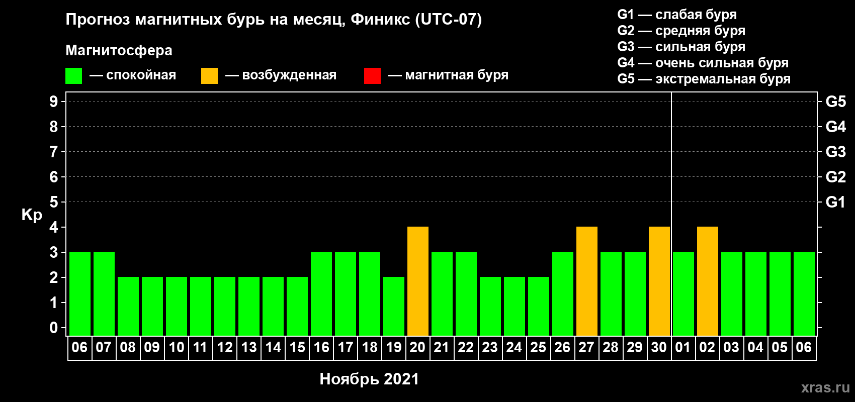 Прогноз максимального суточного геомагнитного индекса Kp на <b>1 месяц</b> (31 день) <b>с 06 ноября по 06 декабря 2021 г</b>