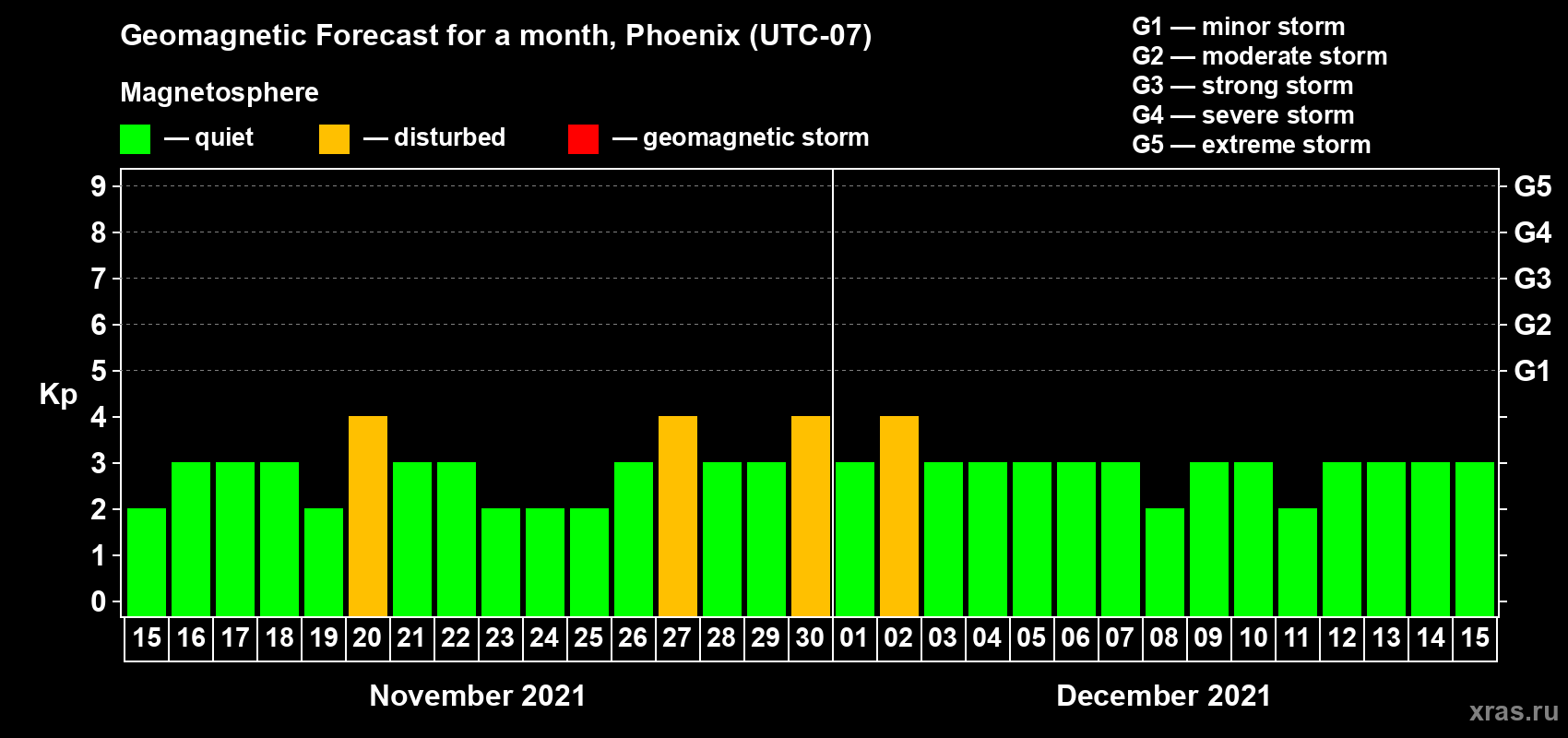 Forecast of the daily maximal value of geomagnetic index Kp for <b>1 month</b> (31 days) <b>from Nov 15, 2021 to Dec 15, 2021</b>